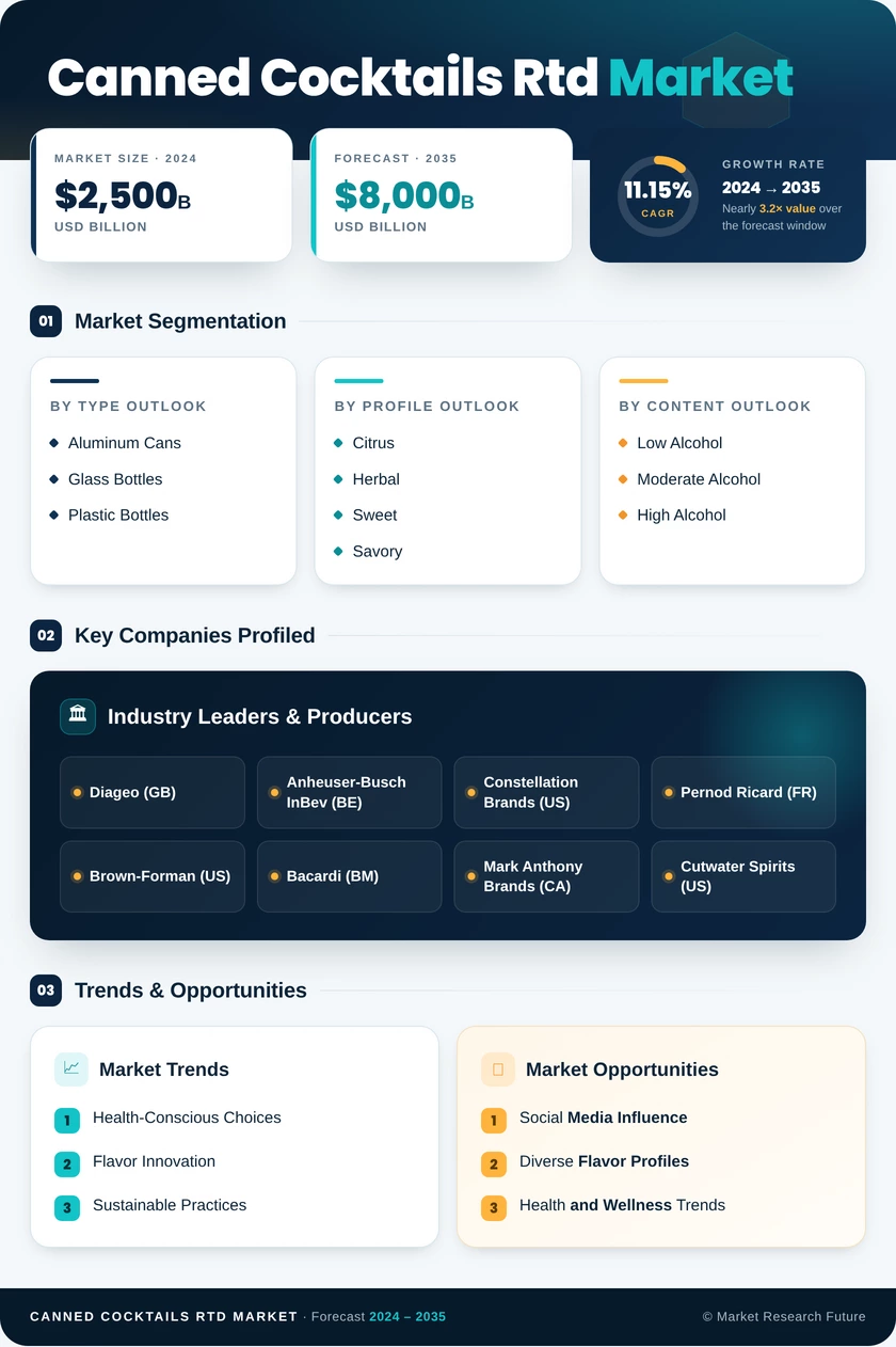 Canned Cocktails RTD Market Research Report - Forecast Till 2035 Infographic