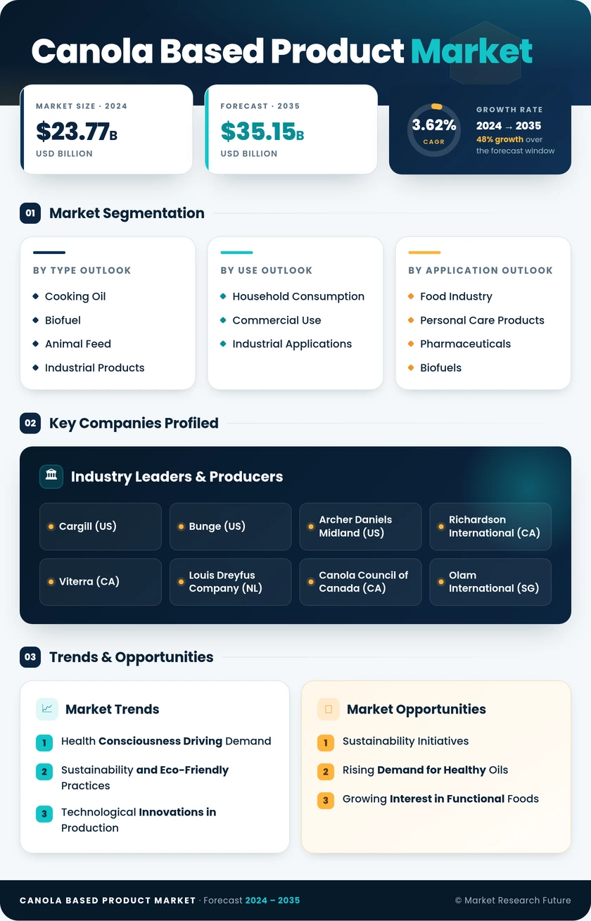 Canola Based Product Market Infographic