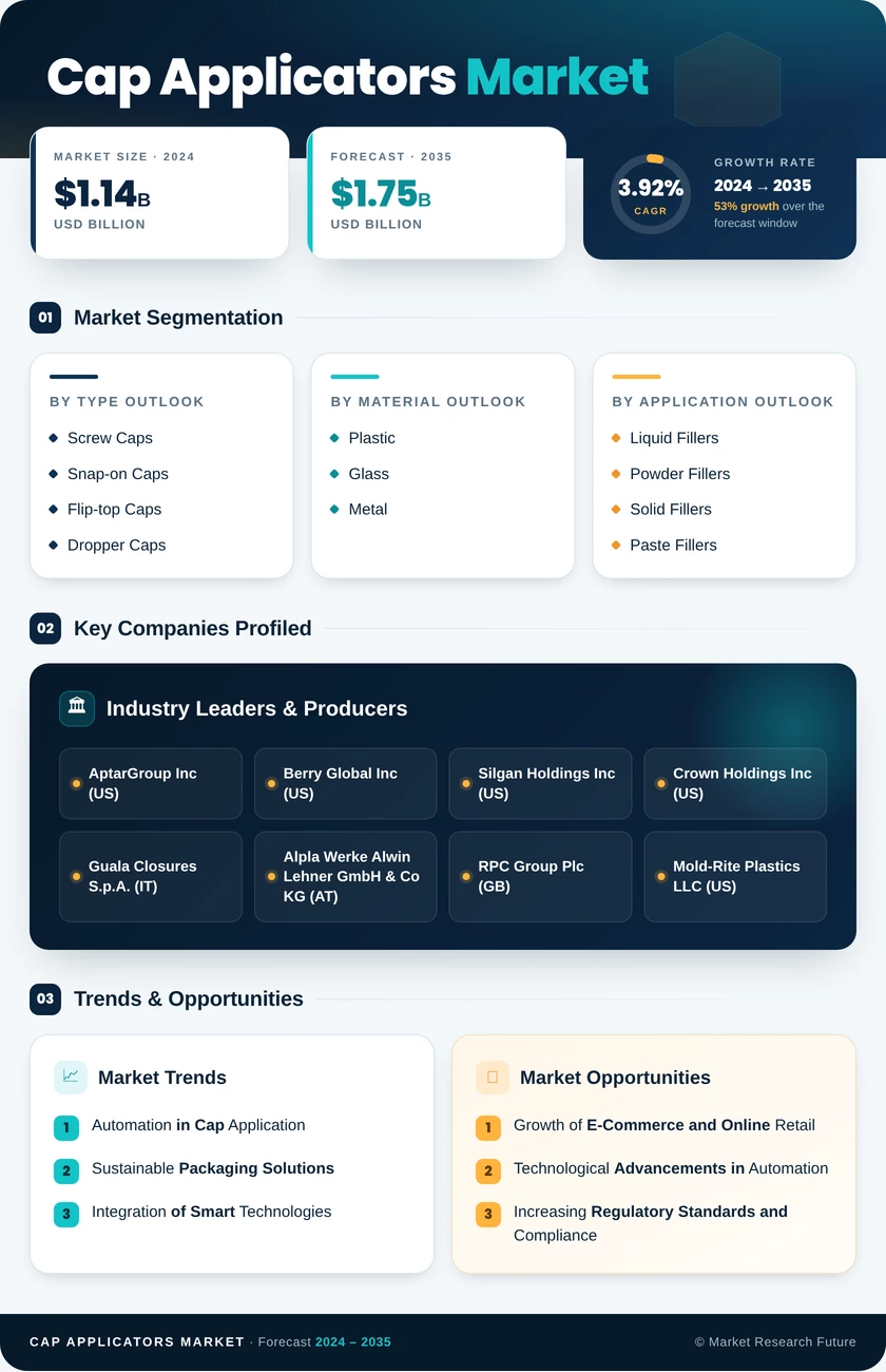 Cap Applicators Market Research Report — Global Forecast till 2035 Infographic