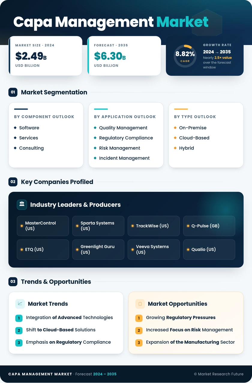 CAPA Management Market Research Report - Forecast Till 2035 Infographic