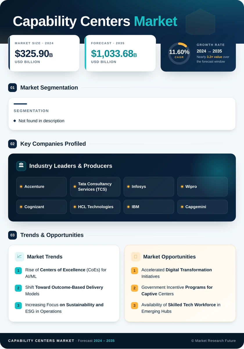 Capability Centers Market Research Report - Global Forecast till 2035 Infographic