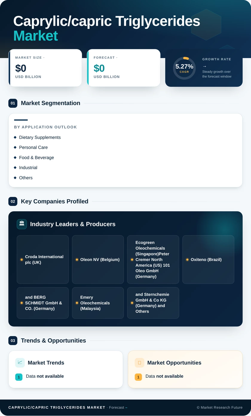 Caprylic/Capric Triglycerides Market Research Report - Global Forecast till 2035 Infographic