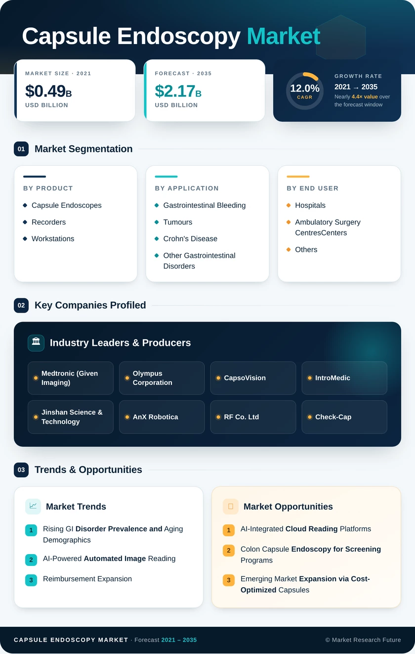 Capsule Endoscopy Market Research Report - Forecast till 2035 Infographic