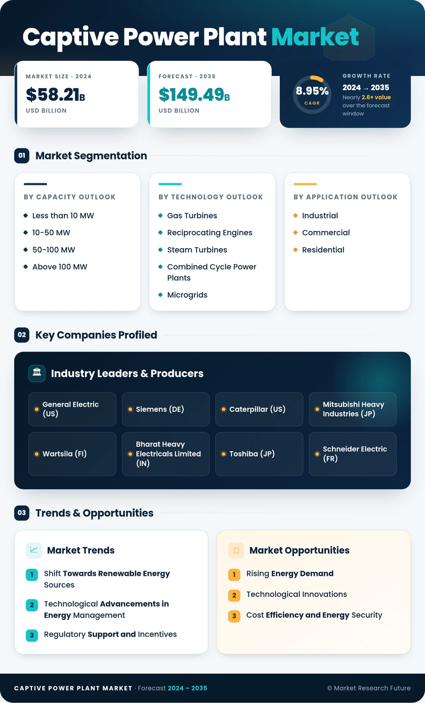 Captive Power Plant Market Research Report —Forecast till 2035 Infographic