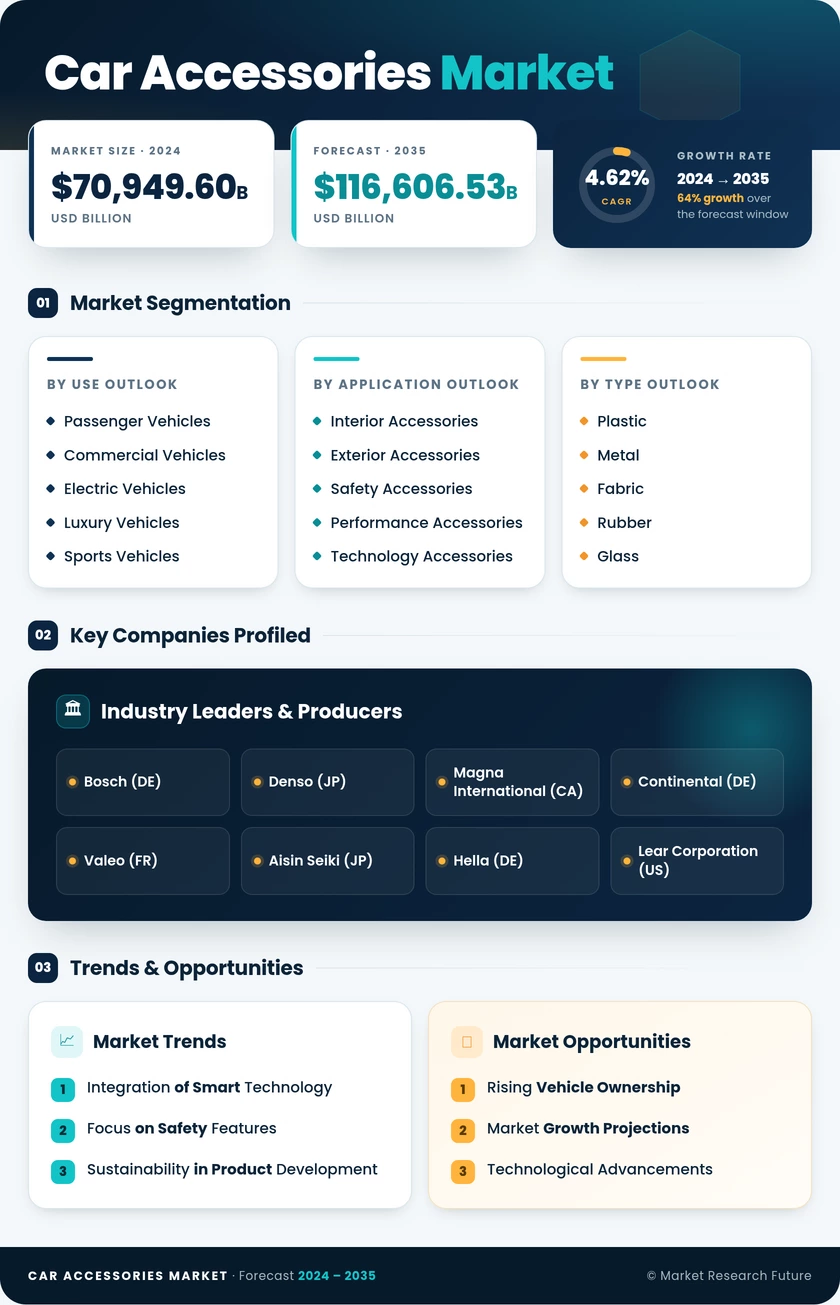 Car Accessories Market Research Report—Global Forecast till 2035 Infographic
