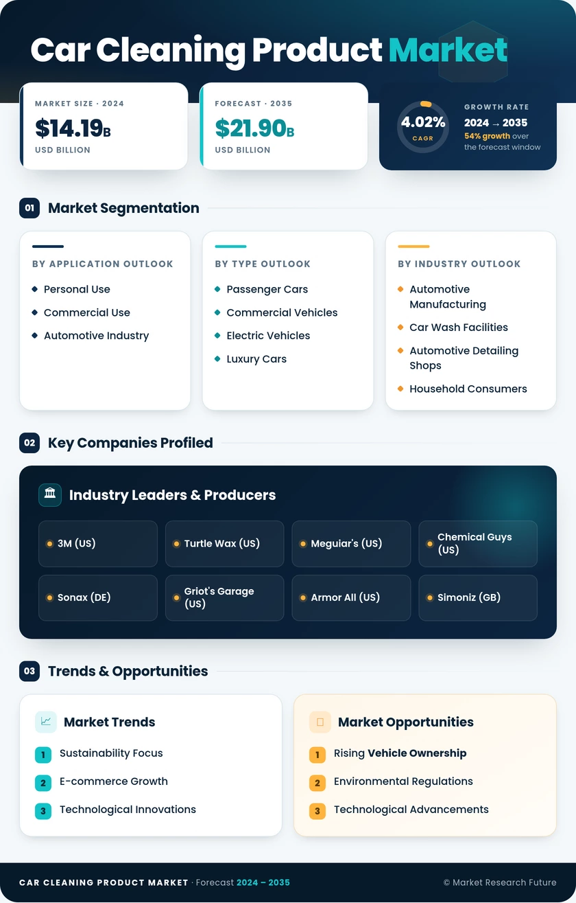 Car Cleaning Product Market Research Report — Global Forecast till 2035 Infographic