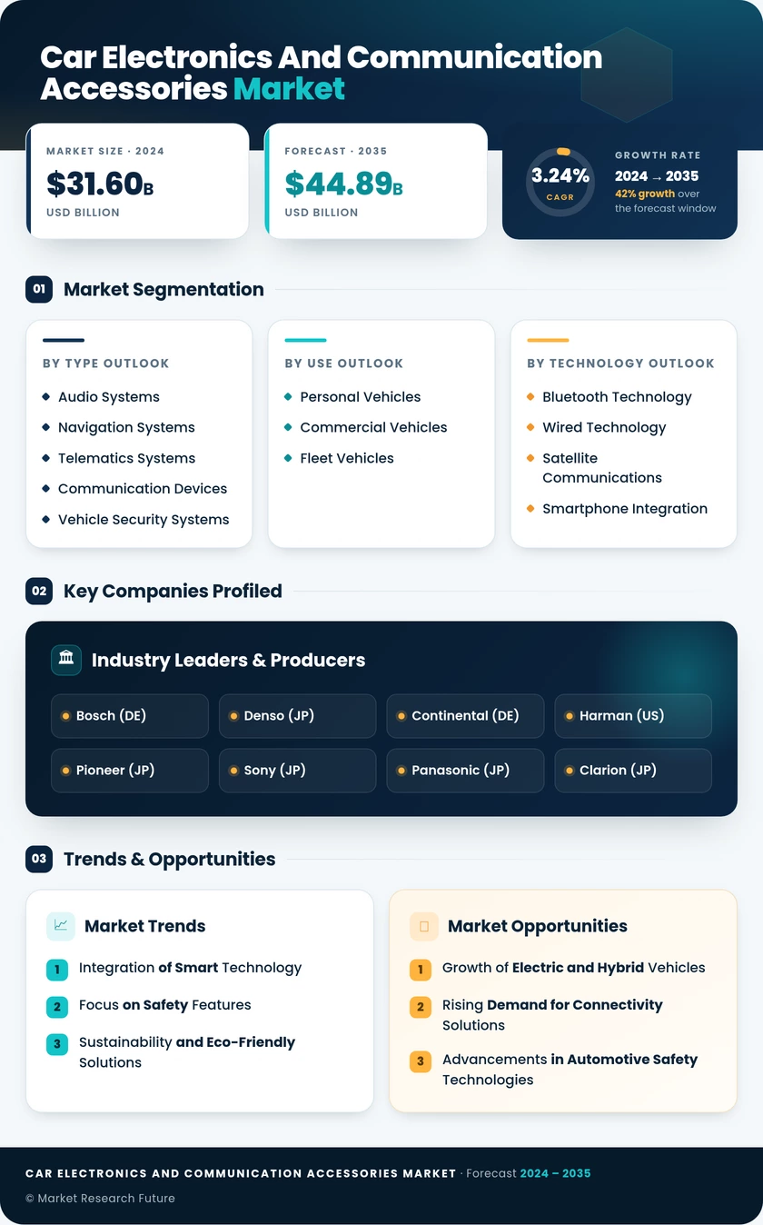 Car Electronics and Communication Accessories Market Research Report-Forecast Till 2035 Infographic
