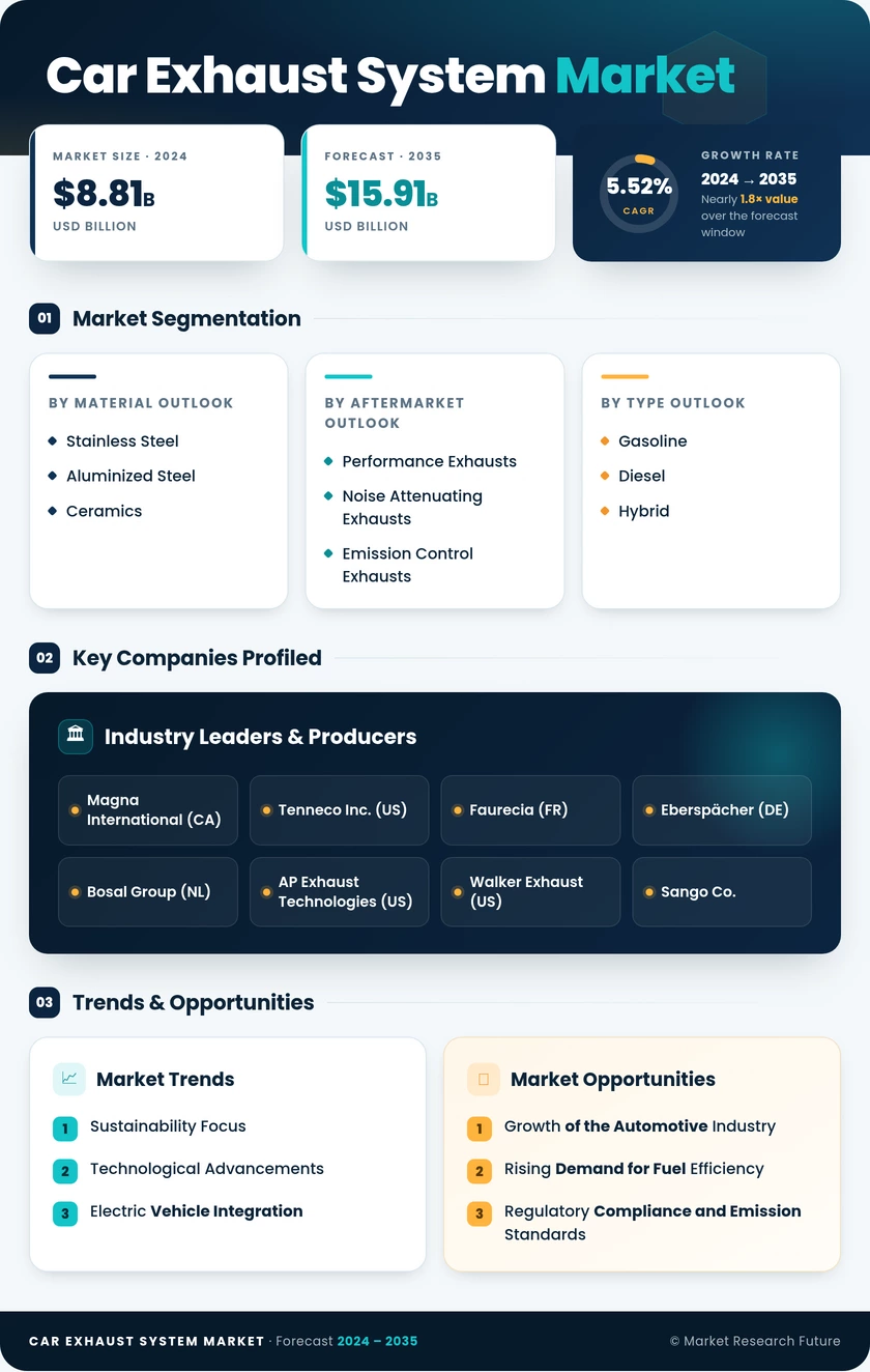 Car Exhaust System Market Research Report Forecast Till 2035 Infographic