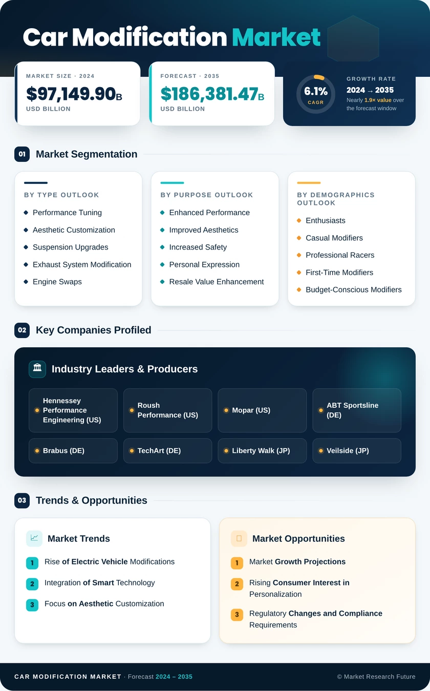 Car Modification Market Research Report – Global Forecast 2035 Infographic