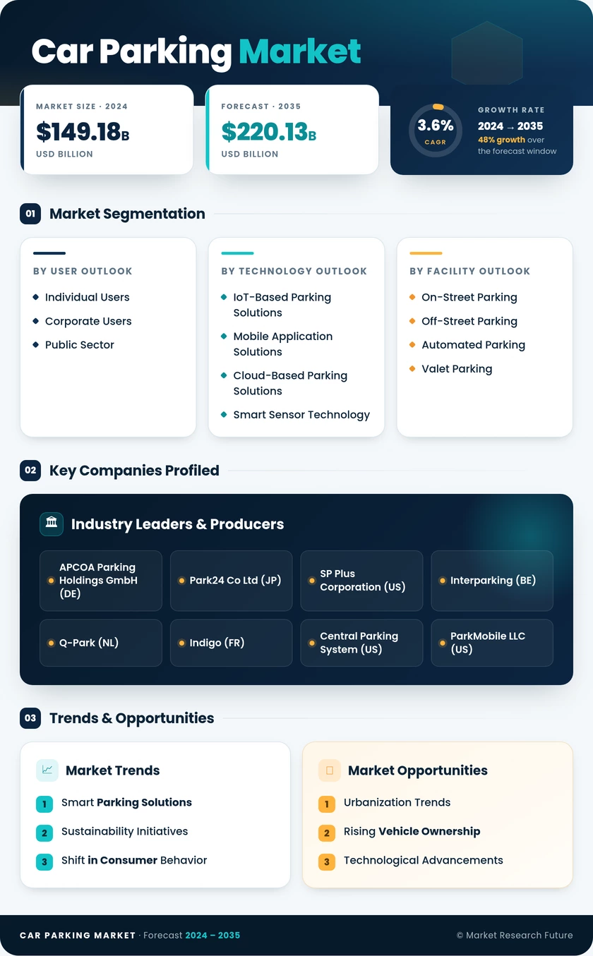 Car Parking Market Research Report - Forecast To 2035 Infographic