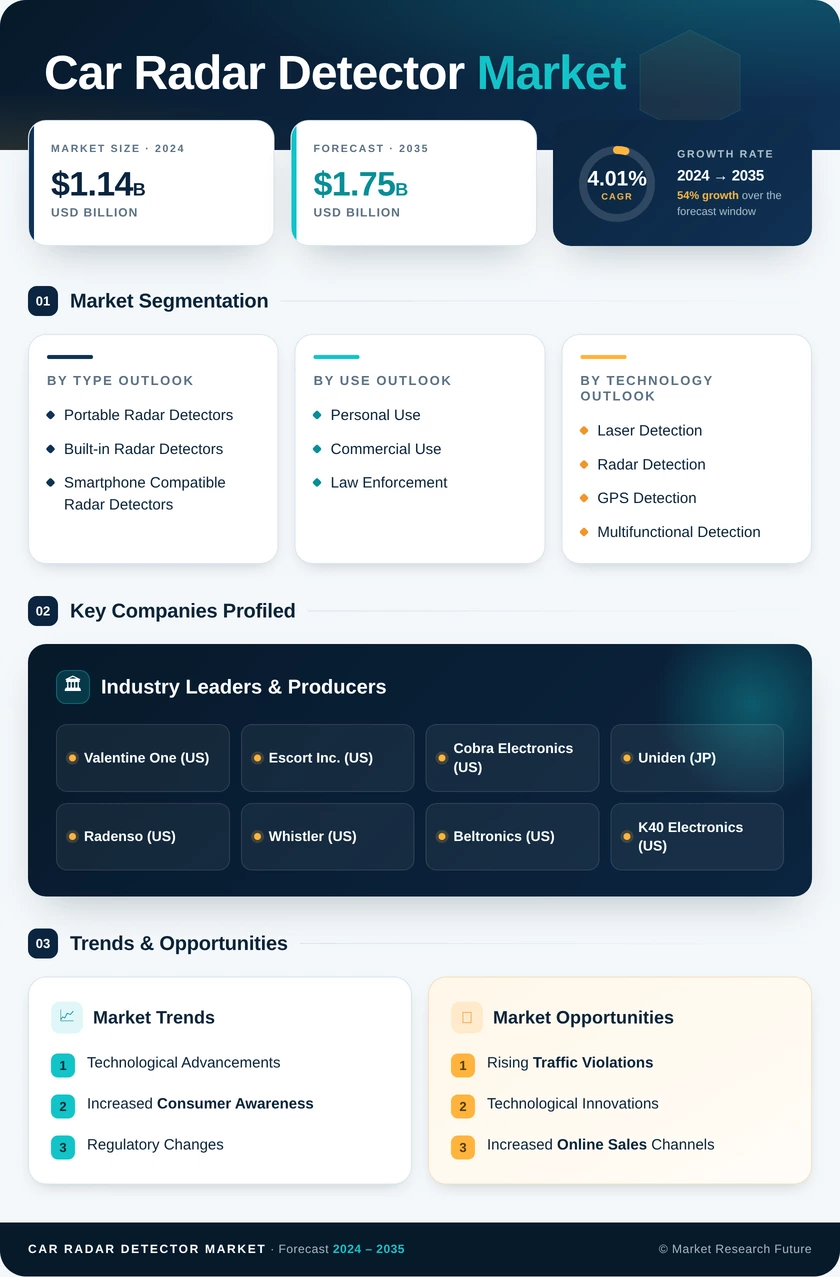 Car Radar Detector Market Research Report — Global Forecast till 2035 Infographic