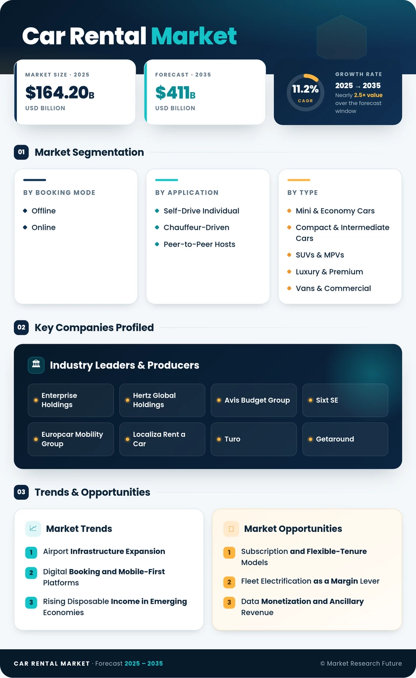 Car Rental Market Research Report – Forecast to 2035 Infographic