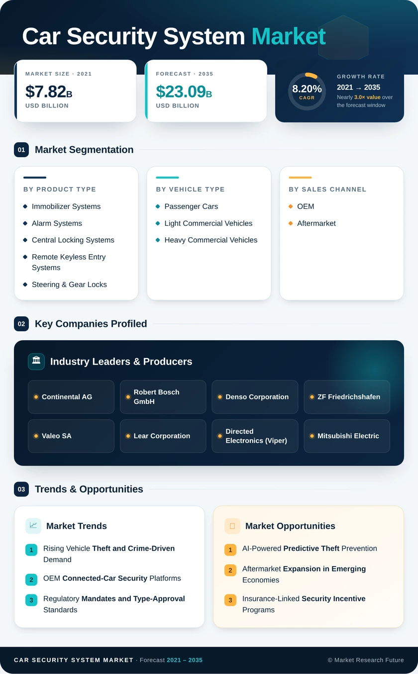 Car Security System Market Research Report — Global Forecast till 2035 Infographic