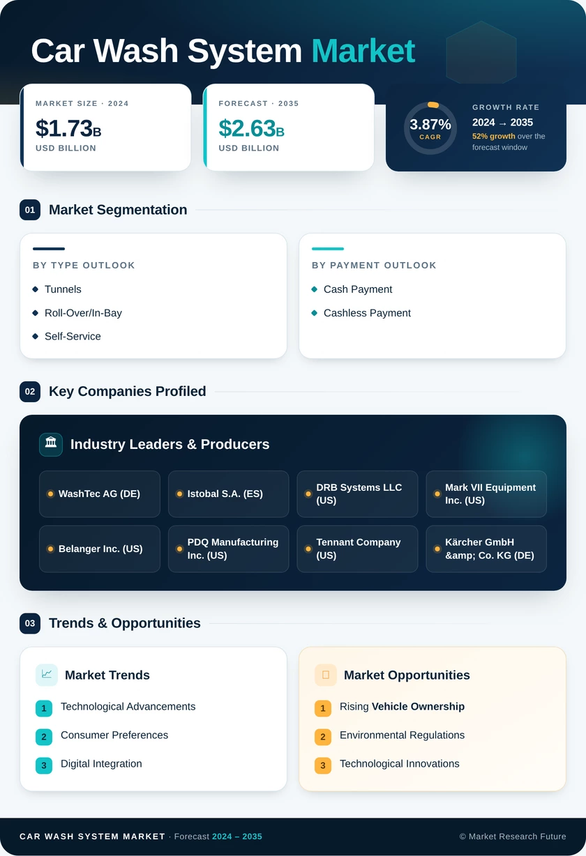 Car Wash System Market Research Report- Forecast 2035 Infographic