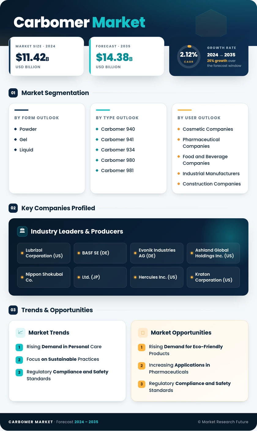 Carbomer Market Research Report - Global Forecast till 2035 Infographic
