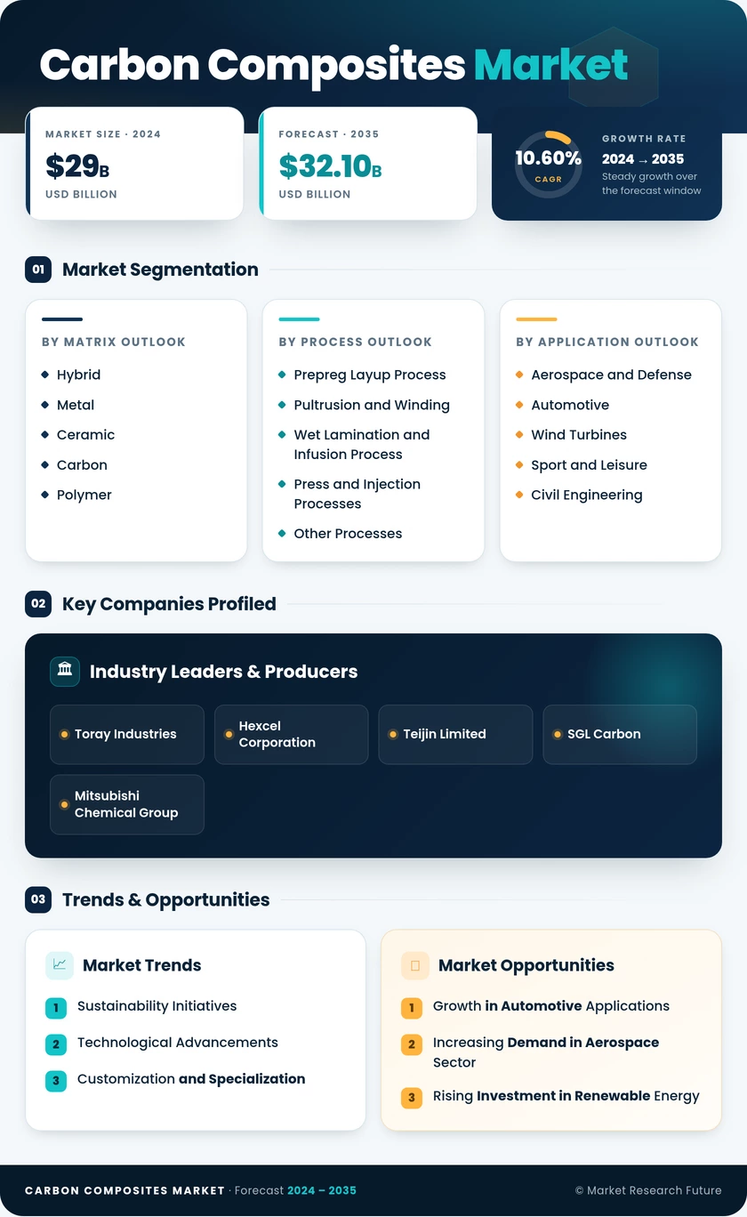Carbon Composites Market Research Report—Global Forecast till 2035 Infographic