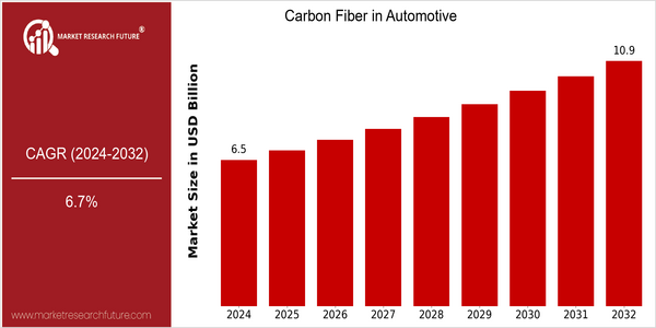 home-ubuntu-www-mrf_ne_design-batch-3-cp-carbon-fiber-in-automotive-market size