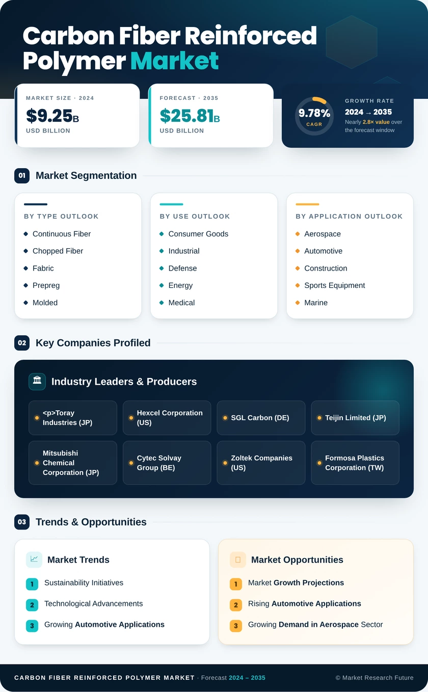 Carbon Fiber Reinforced Polymer Market Research Report- Forecast to 2035 Infographic