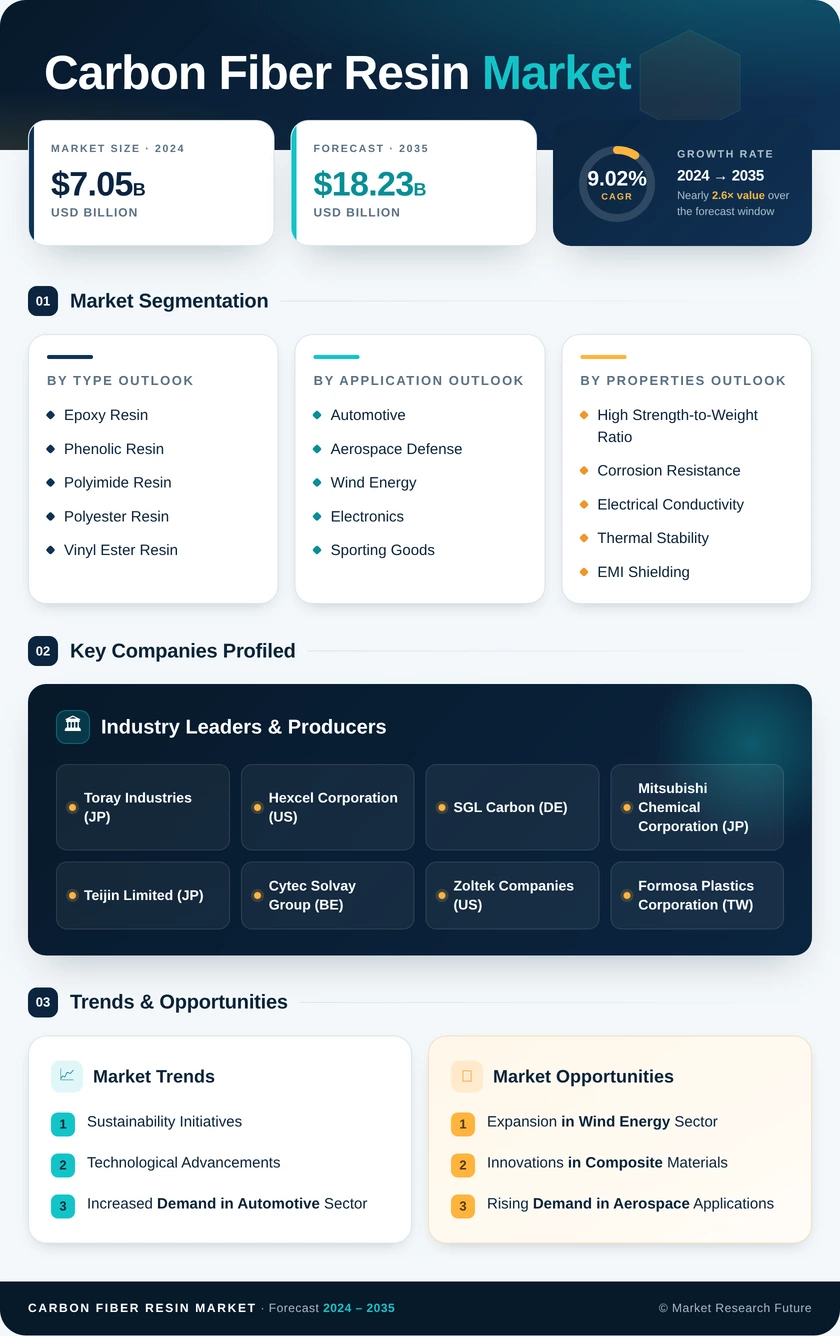 Carbon Fiber Resin Market Research Report - Global Forecast till 2035 Infographic