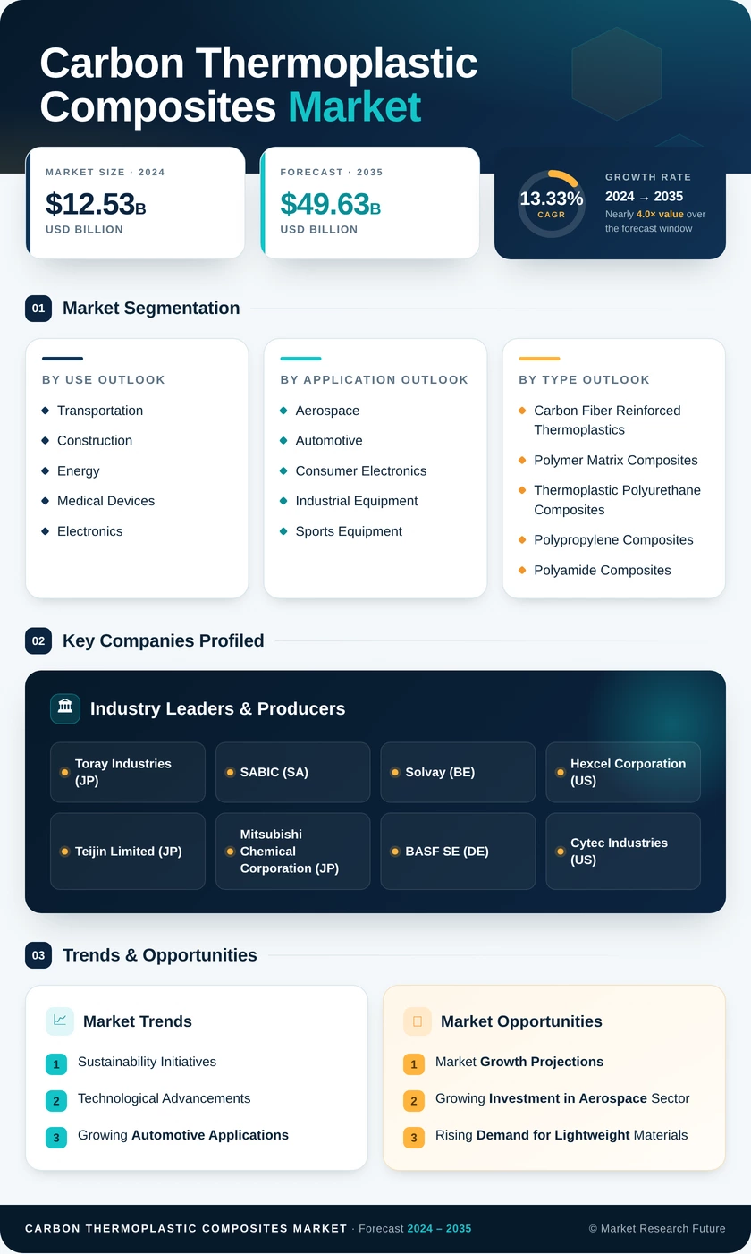 Carbon Thermoplastic Composites Market Research Report - Global Forecast Till 2035 Infographic