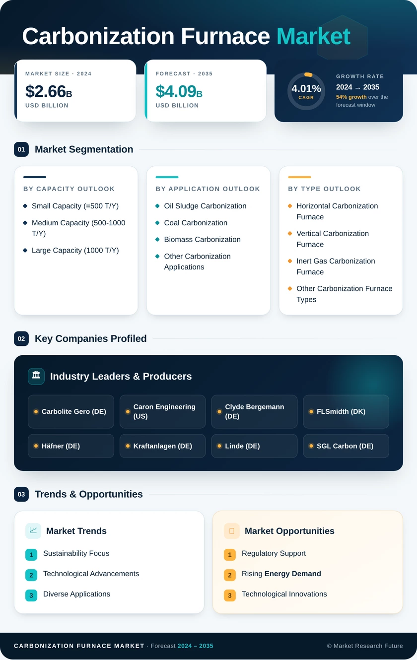 Carbonization Furnace Market Research Report - Global Forecast till 2035 Infographic