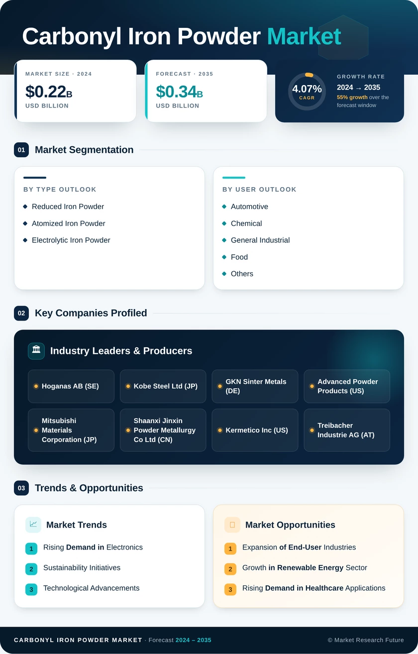 Carbonyl Iron Powder Market Research Report - Forecast till 2035 Infographic