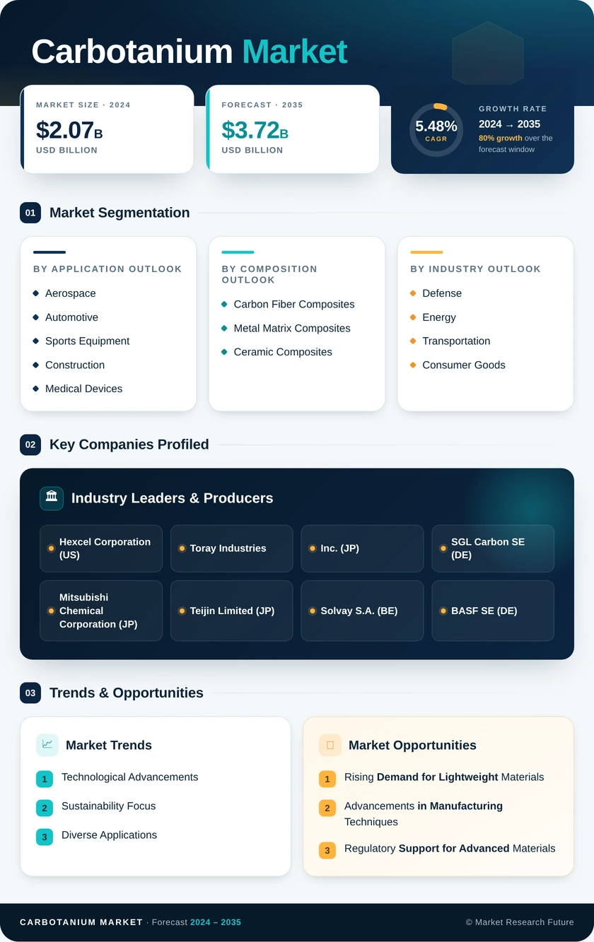 Carbotanium Market Research Report — Global Forecast till 2035 Infographic