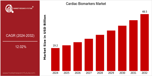 home-ubuntu-www-mrf_ne_design-batch-4-cp-cardiac-biomarkers-market size