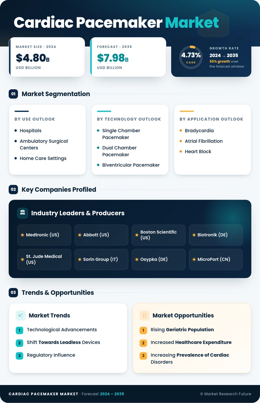 Cardiac Pacemaker Market Research Report – Forecast till 2035 Infographic
