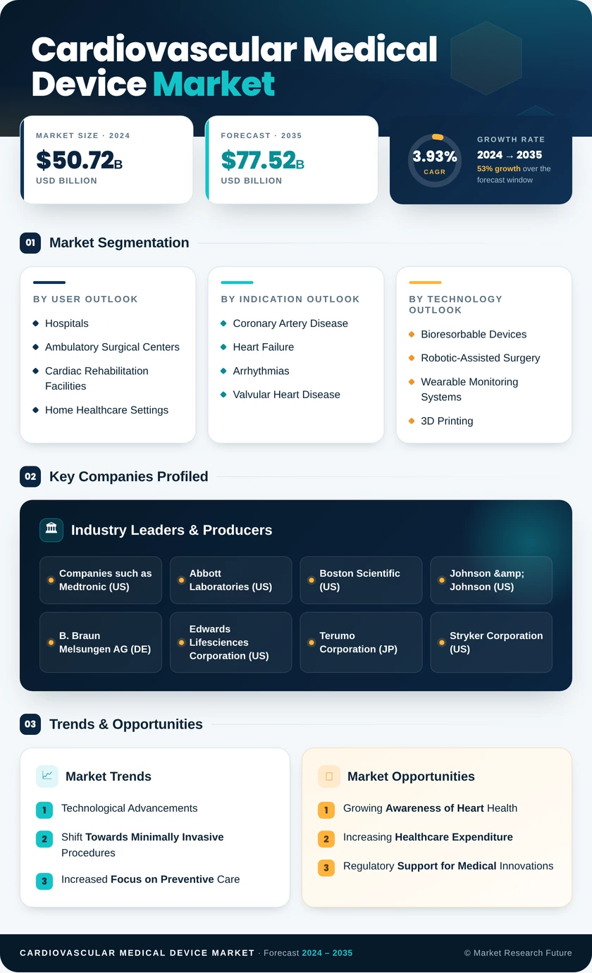 Cardiovascular Medical Device Market Research Report—Forecast till 2035 Infographic