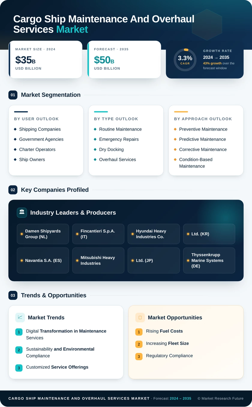 Cargo Ship Maintenance and Overhaul Services Market Infographic