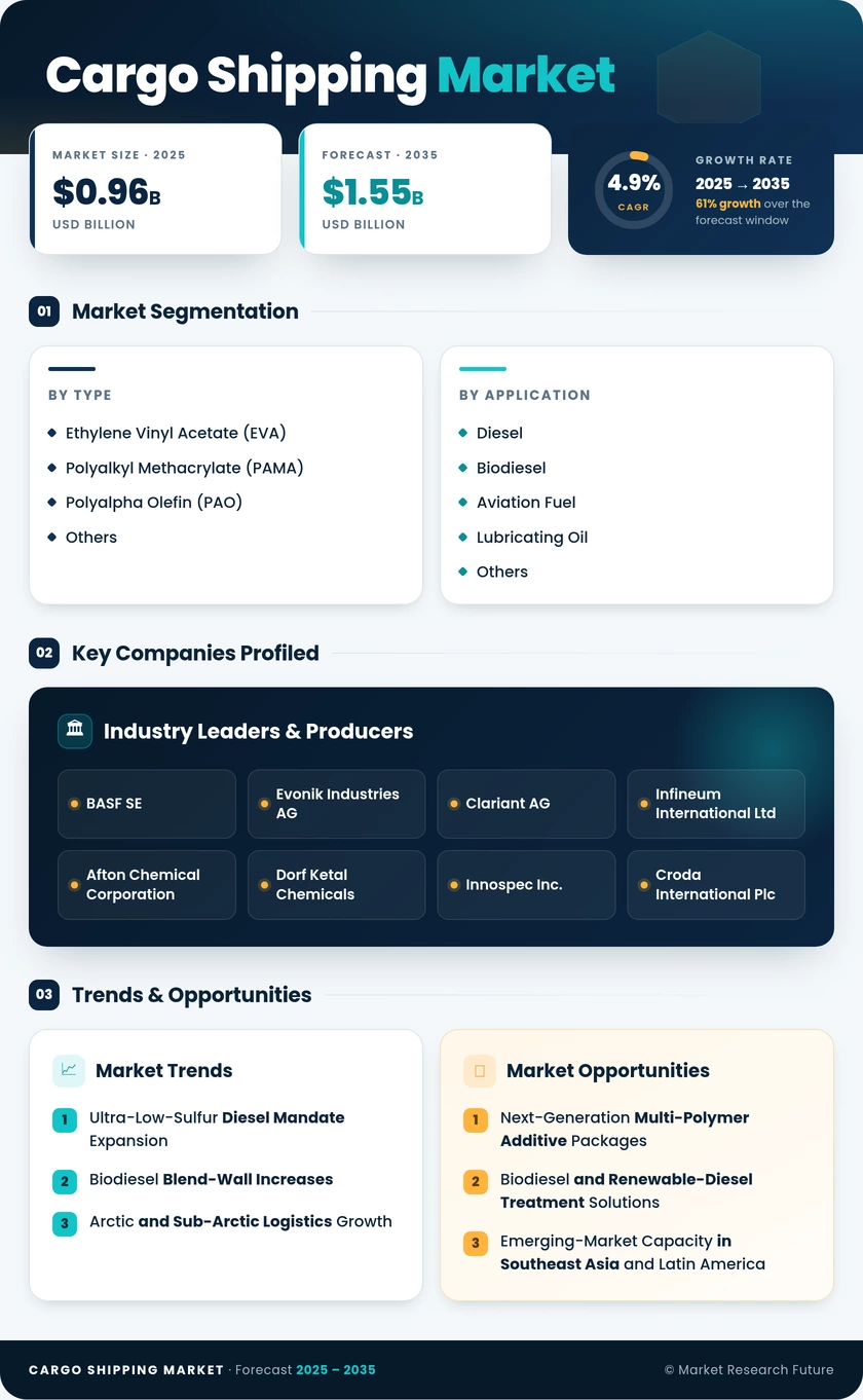 Cargo Shipping Market Research Report - Global Forecast till 2035 Infographic