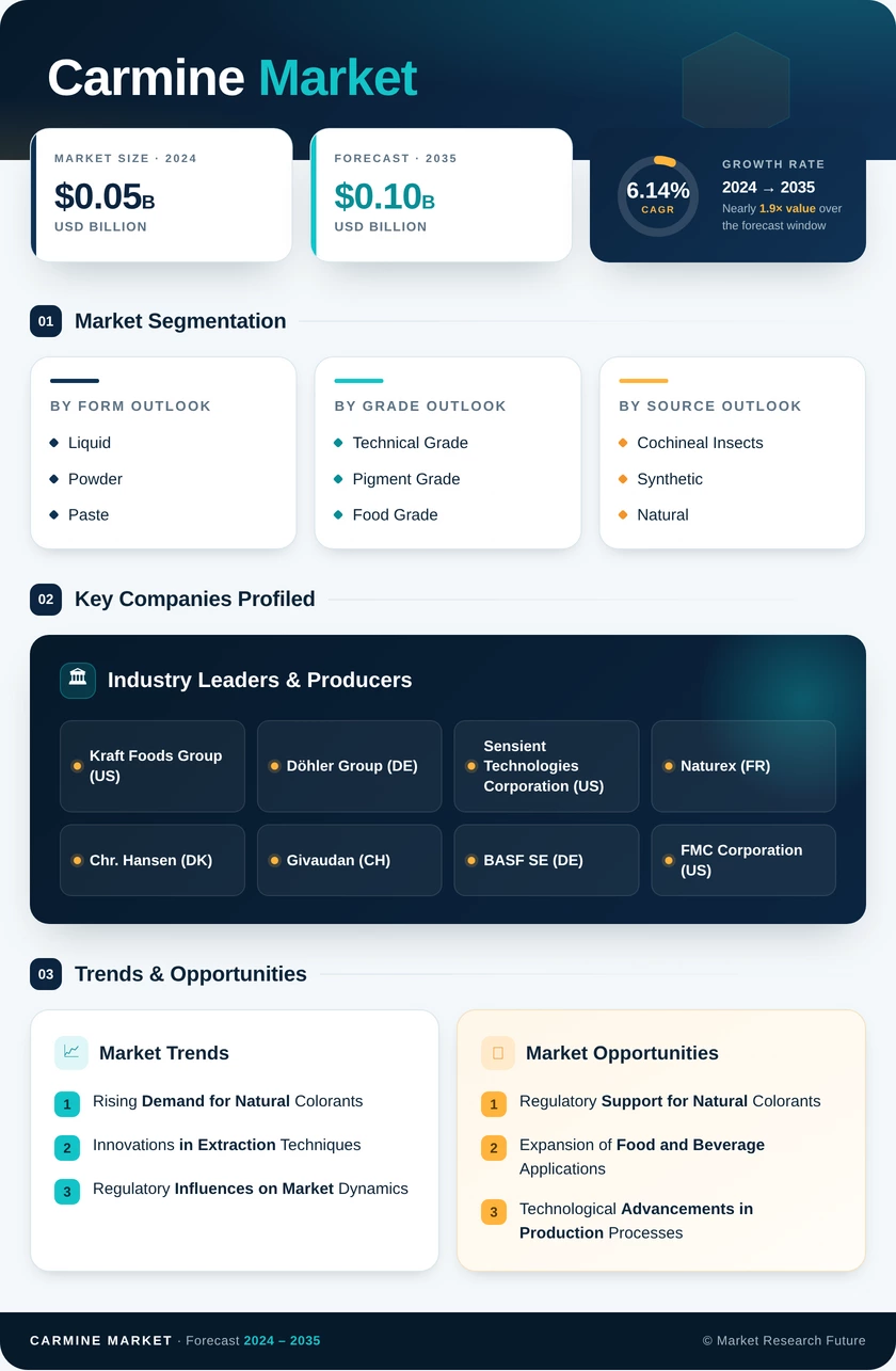 Carmine Market Research Report — Global Forecast till 2035 Infographic