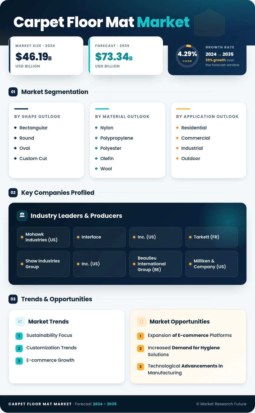 Carpet Floor Mat Market Research Report - Forecast Till 2035 Infographic