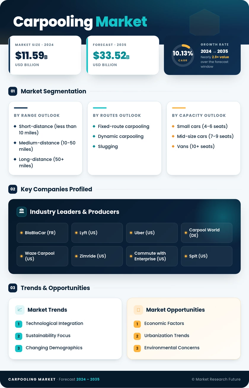Carpooling Market Research Report - Global Forecast to 2035 Infographic