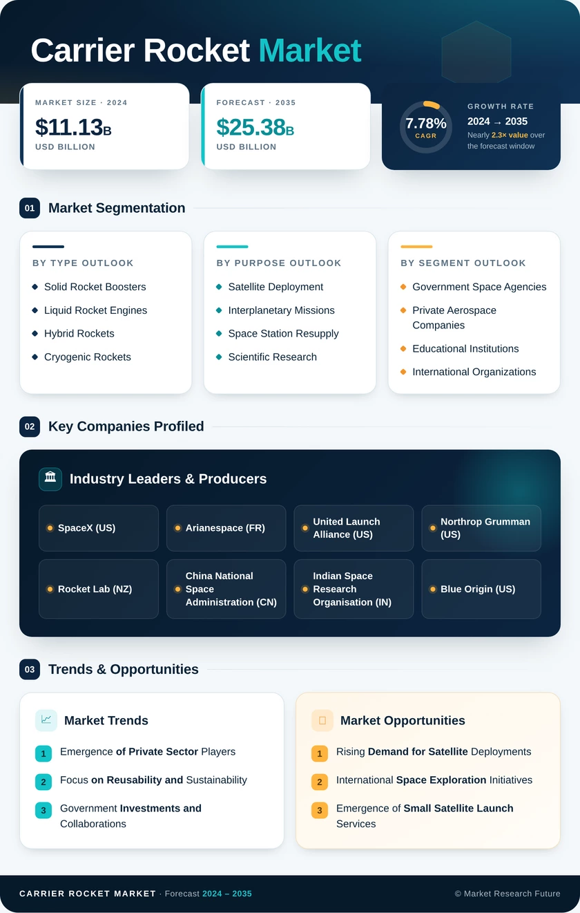Carrier Rocket Market Research Report- Global Forecast till 2035 Infographic
