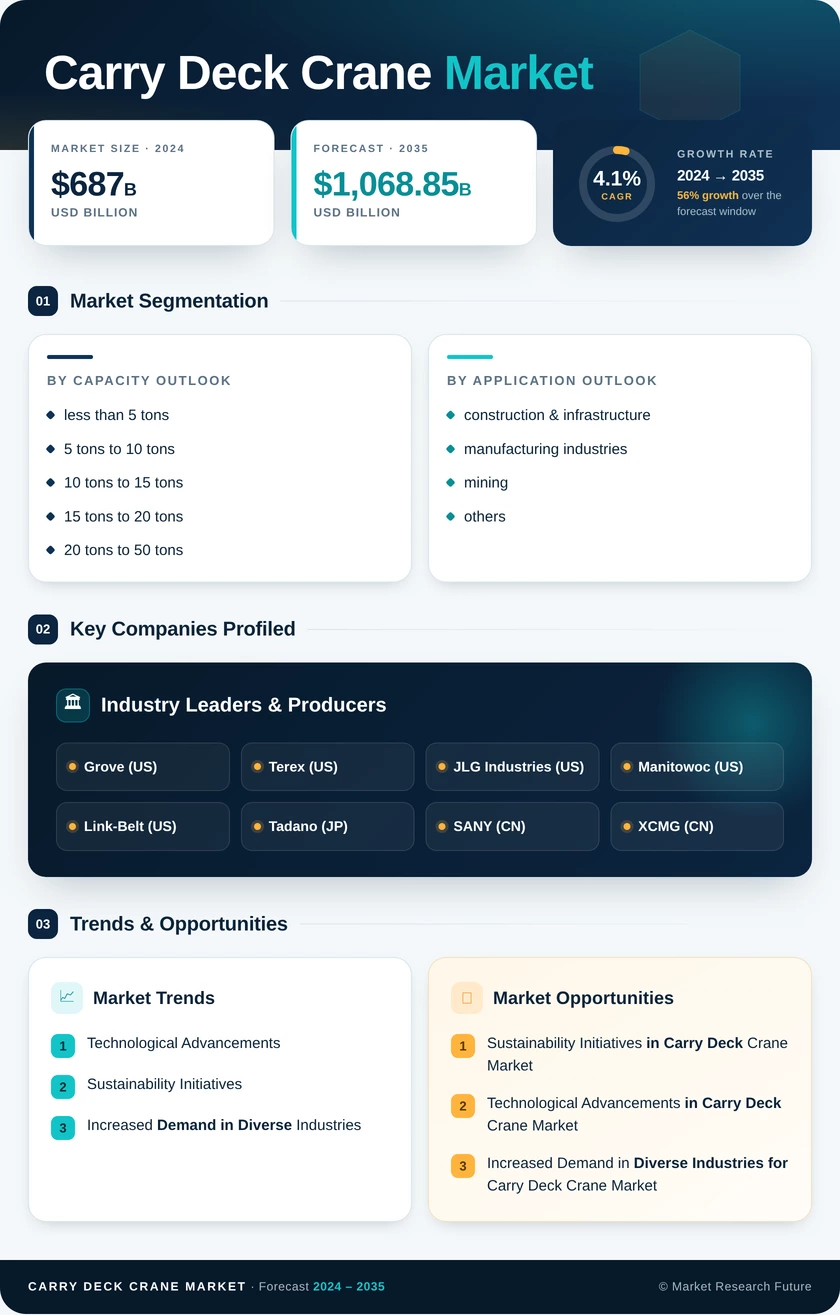 Carry Deck Crane Market Research Report - Global Forecast 2035 Infographic