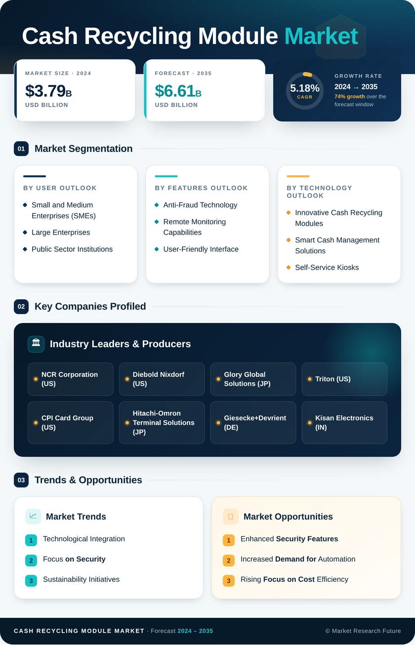 Cash Recycling Module Market Research Report - Forecast Till 2035 Infographic