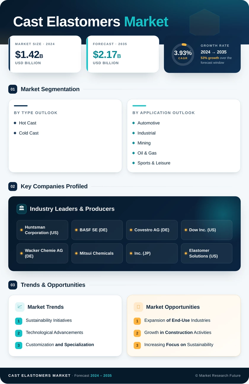 Cast Elastomers Market Research Report - Global Forecast till 2035 Infographic