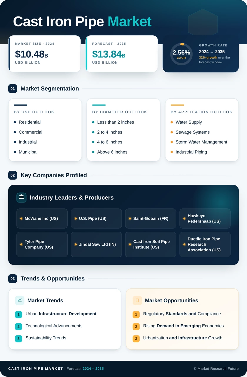 Cast Iron Pipe Market Research Report — Global Forecast till 2035 Infographic