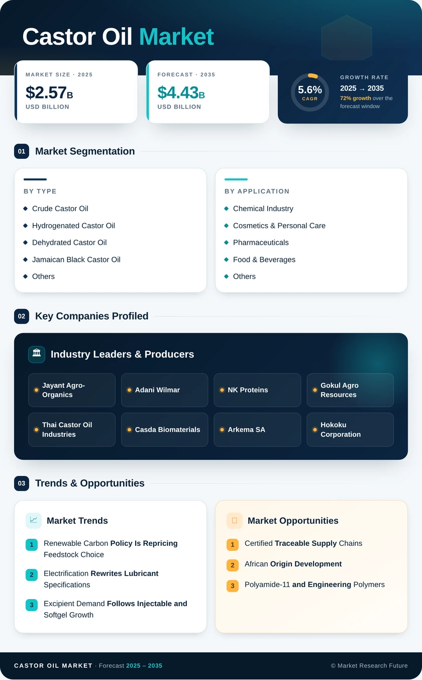 Castor Oil Market Research Report — Global Forecast till 2035 Infographic