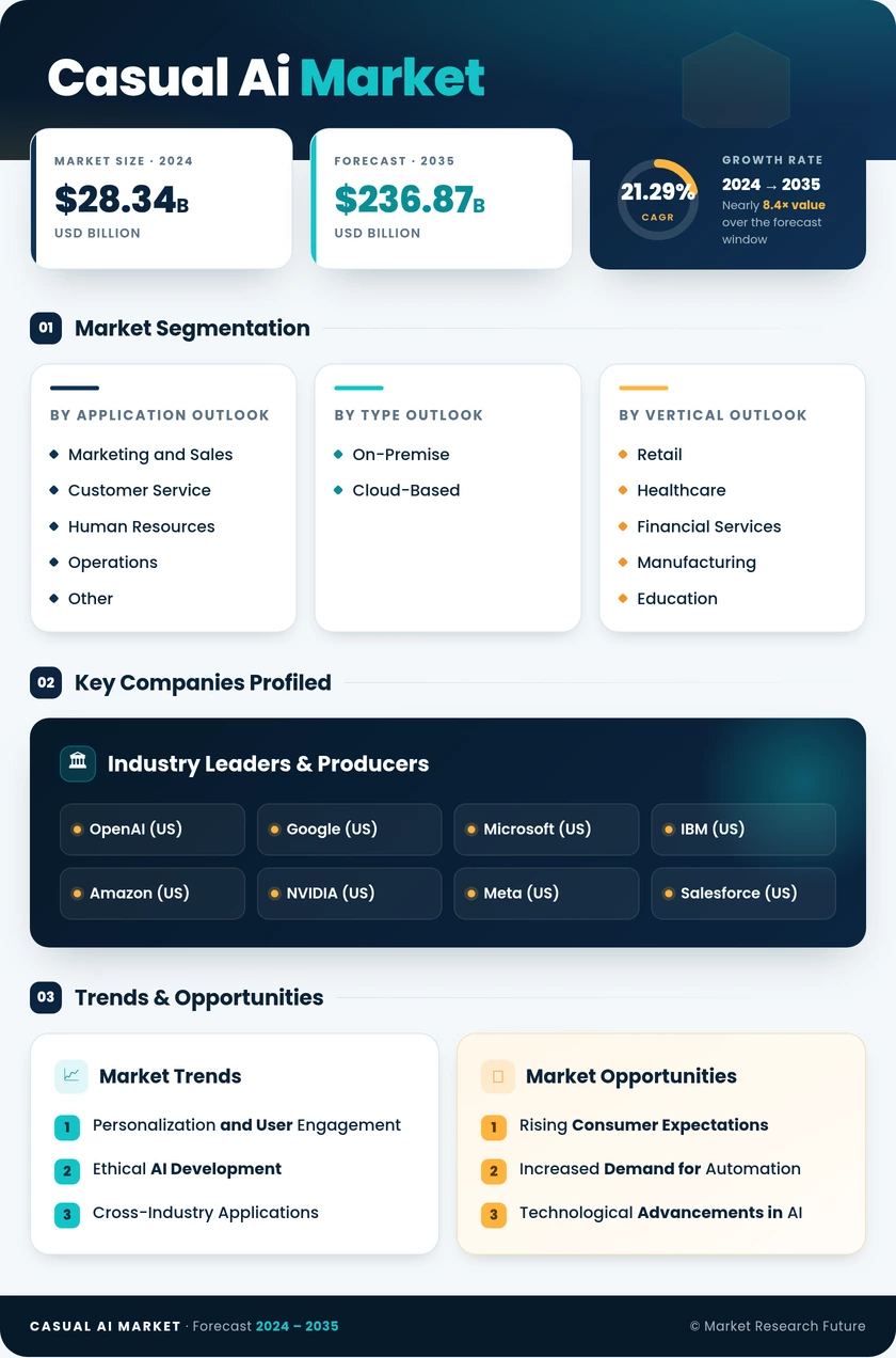 Casual AI Market Research Report - Global Forecast till 2035 Infographic