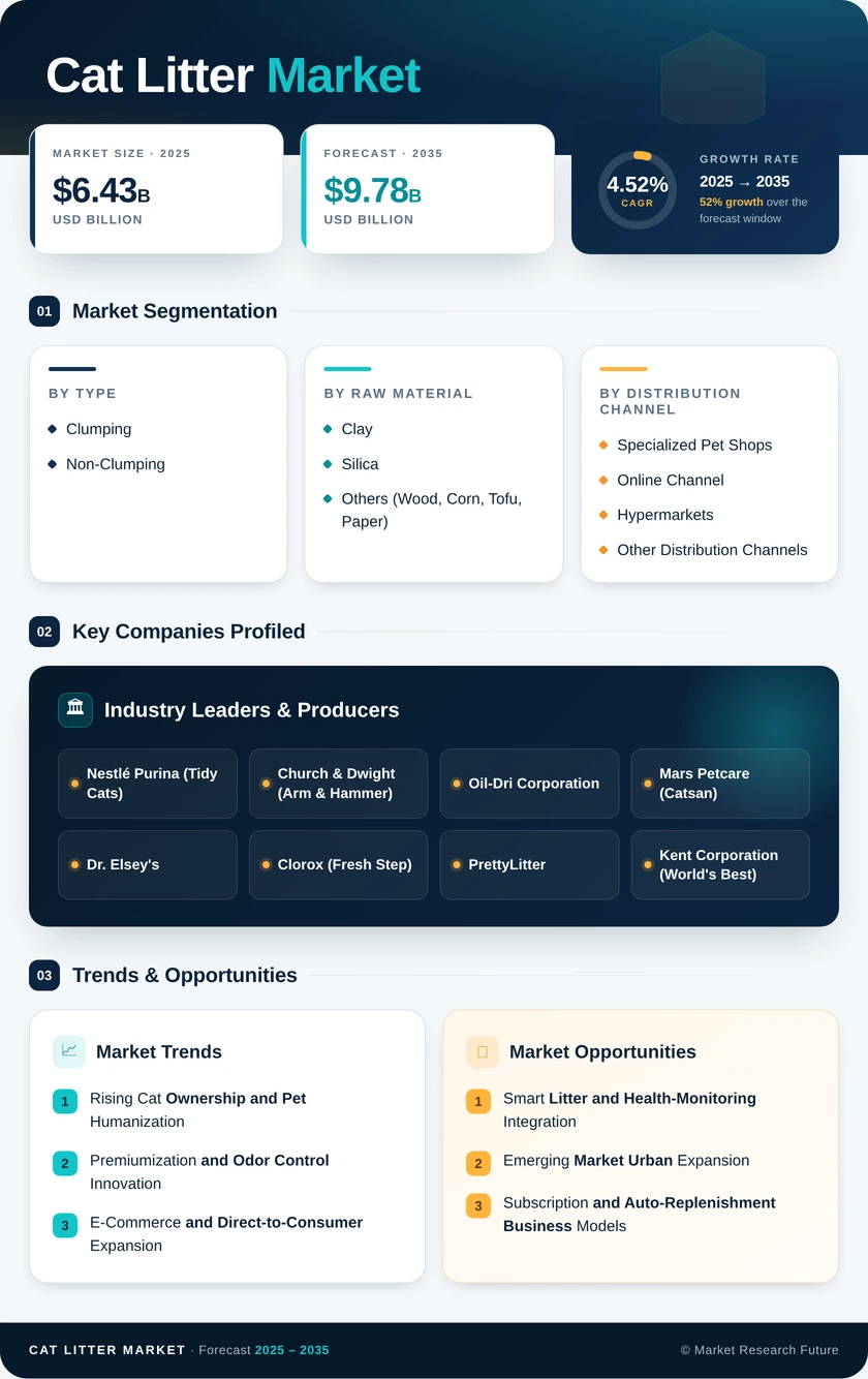 Cat Litter Market Research Report – Forecast till 2035 Infographic