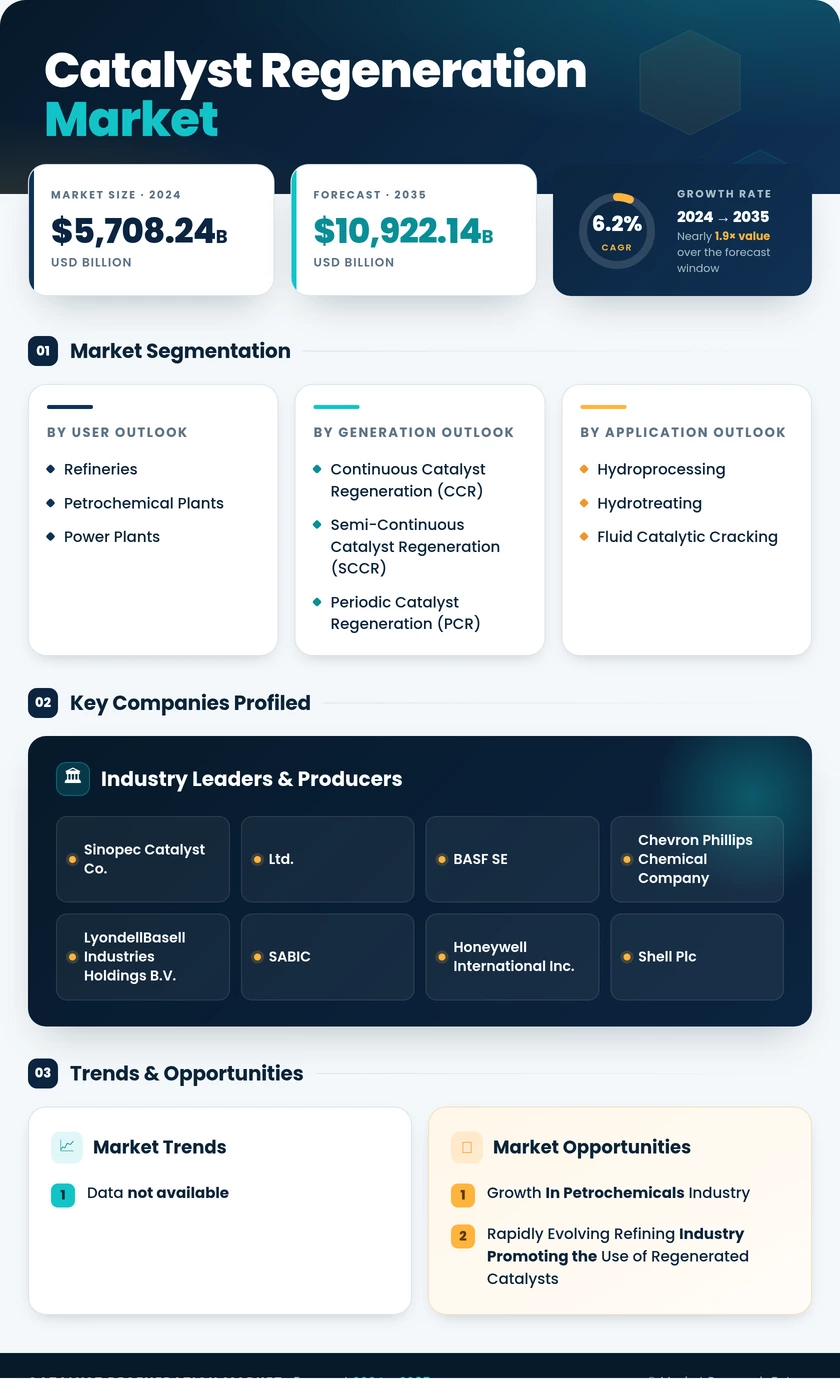 Catalyst Regeneration Market Research Report — Forecast till 2035 Infographic