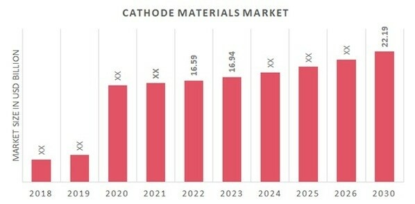 cathode materials Market Overview