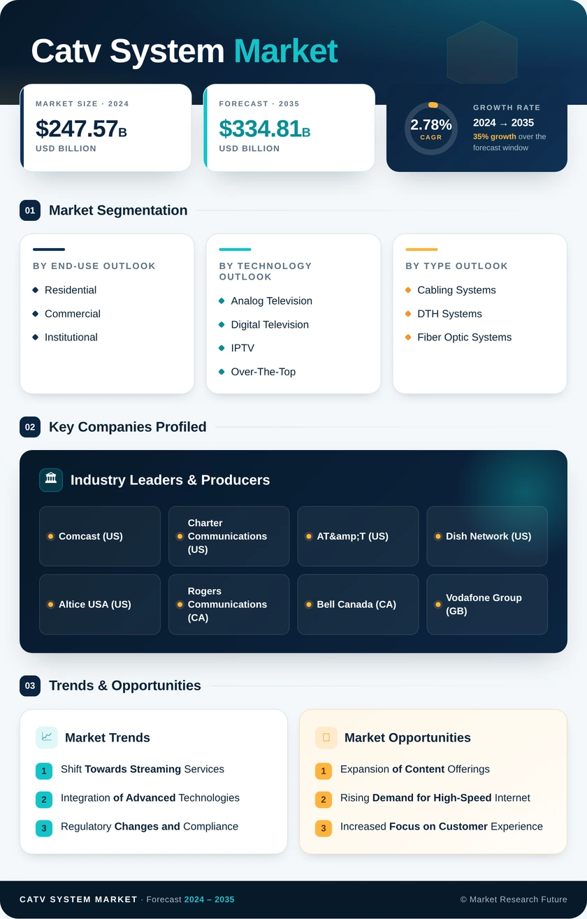 Catv System Market  Research Report — Global Forecast till 2035 Infographic