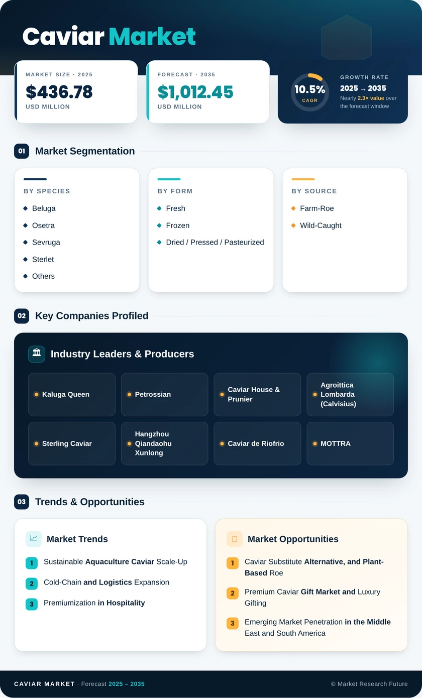 Caviar Market Research Report - Forecast till 2035 Infographic