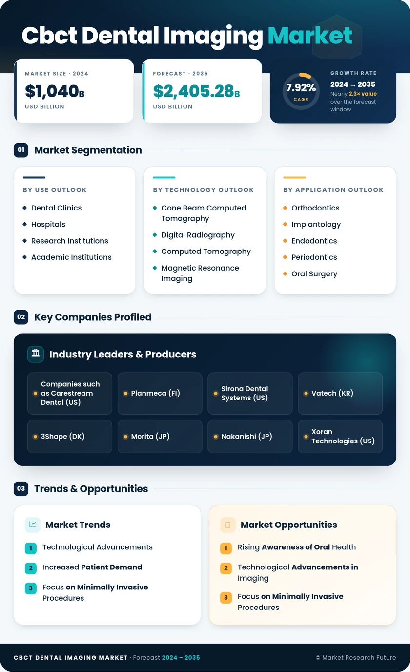 CBCT Dental Imaging Market Research Report - Forecast till 2035 Infographic