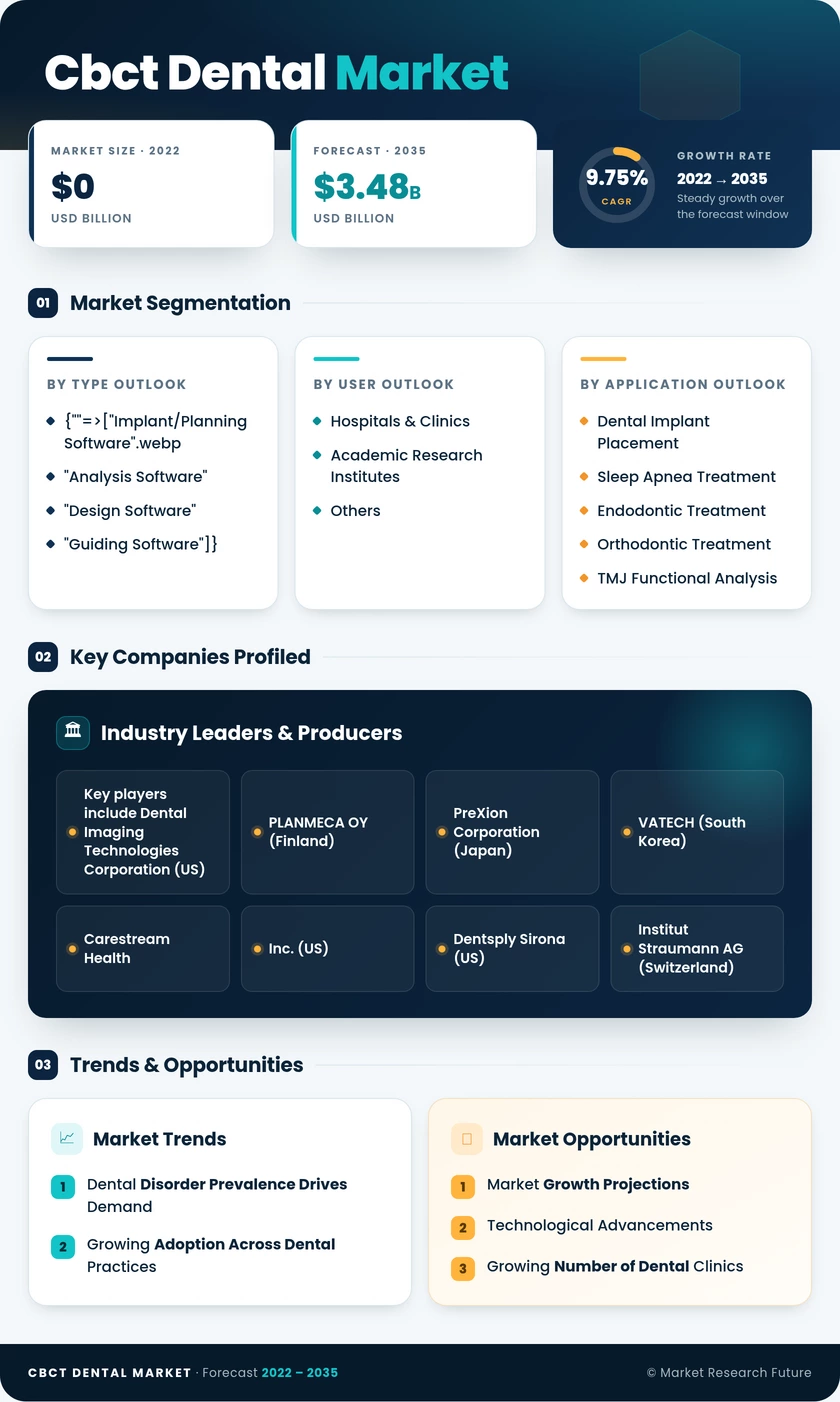 CBCT Dental Market Research Report — Global Forecast till 2035 Infographic