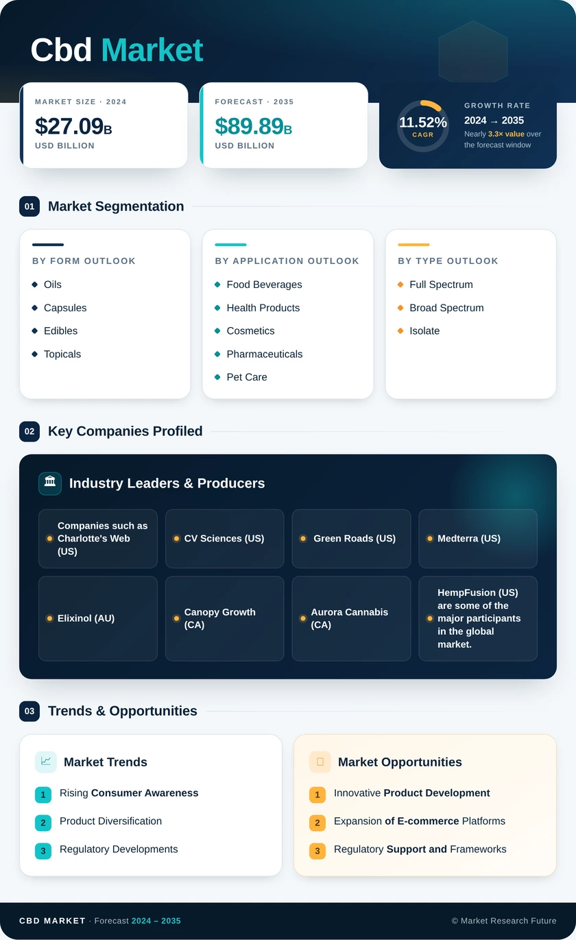 Cannabidiol (CBD) Market Research Report - Global Forecast till 2035 Infographic